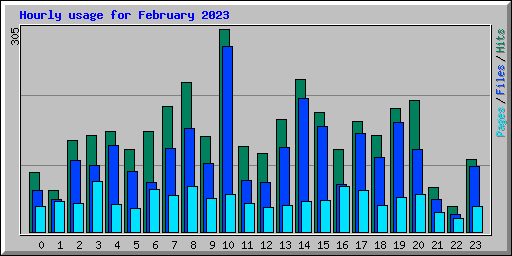 Hourly usage for February 2023