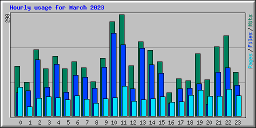 Hourly usage for March 2023