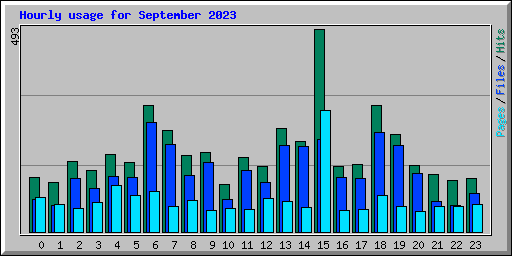 Hourly usage for September 2023