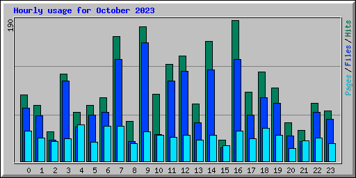 Hourly usage for October 2023