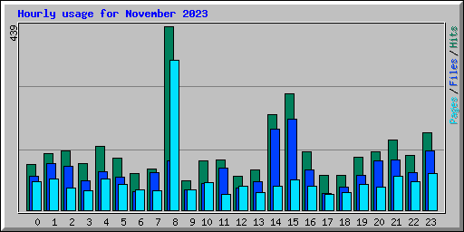 Hourly usage for November 2023