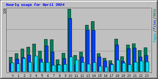 Hourly usage for April 2024