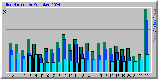 Hourly usage for May 2024