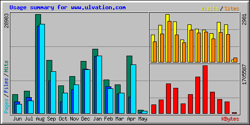 Usage summary for www.ulvation.com